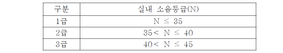 실내소음레벨의 등급별 목표치