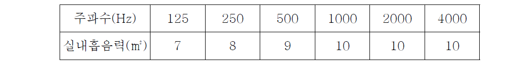 실내 흡음력