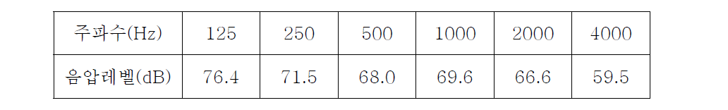 건설대상부지에서의 외부소음도 측정결과(예)