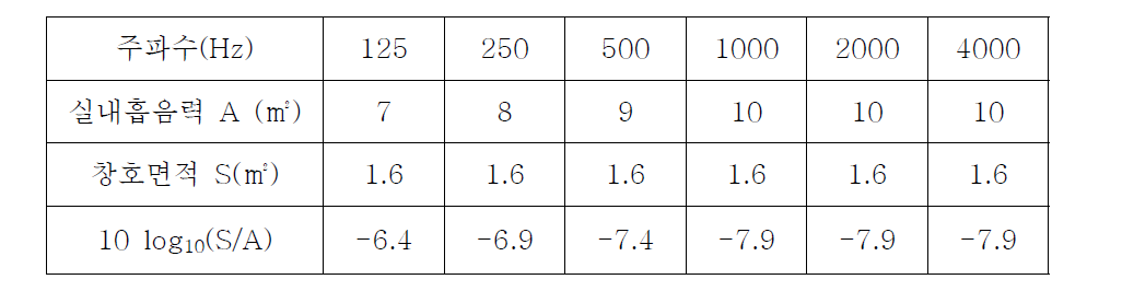 10 log10(S/A)의 산출의 산출결과