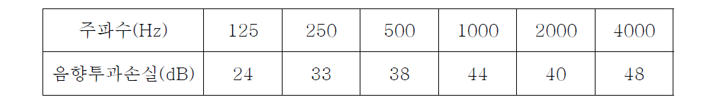 창호의 음향투과손실