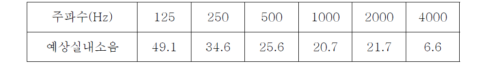 예상실내소음