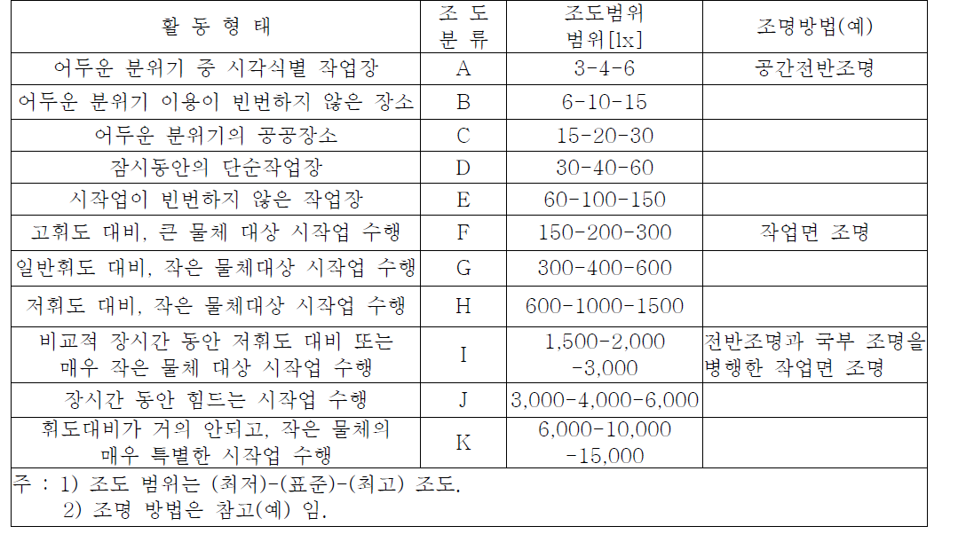 조도의 분류와 일반활동유형에 따른 조도값(KS A 3011)