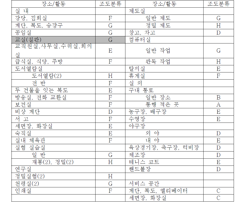 장소 활동에 따른 조도 분류 (KS A 3011)