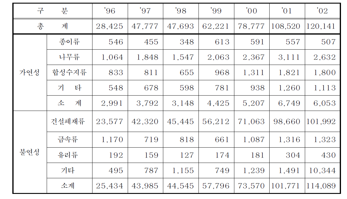 건설폐기물 발생현황 (전국폐기물발생 및 처리현황, 환경부, 2003)