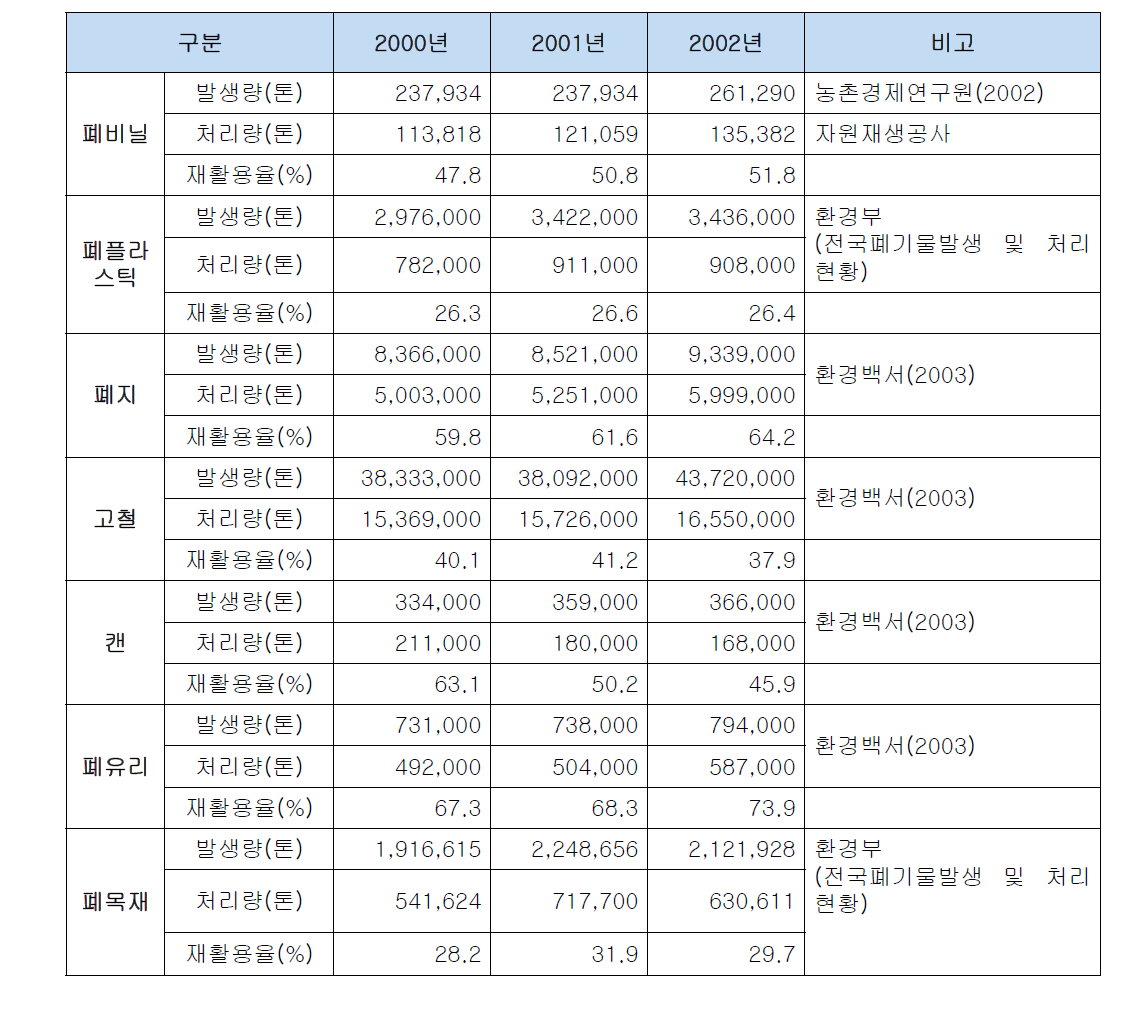 폐기물별 재활용 실적 (한국환경자원공사)