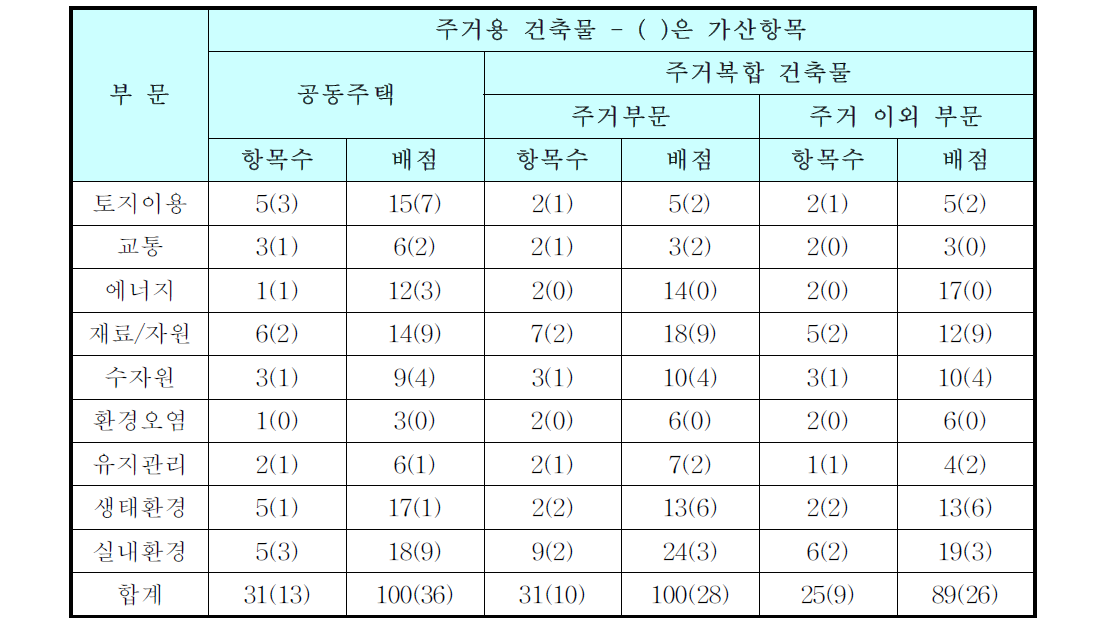 주거용 건축물의 인증기준 항목 및 배점