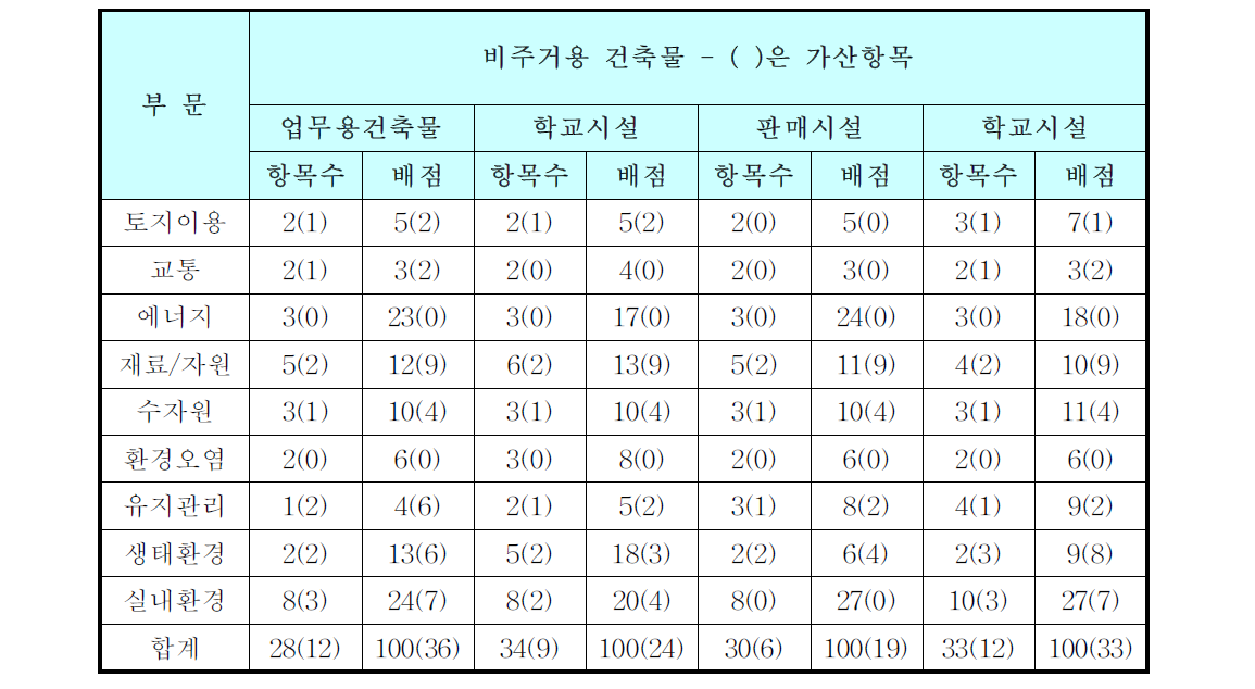 비주거용 건축물의 인증기준 항목 및 배점