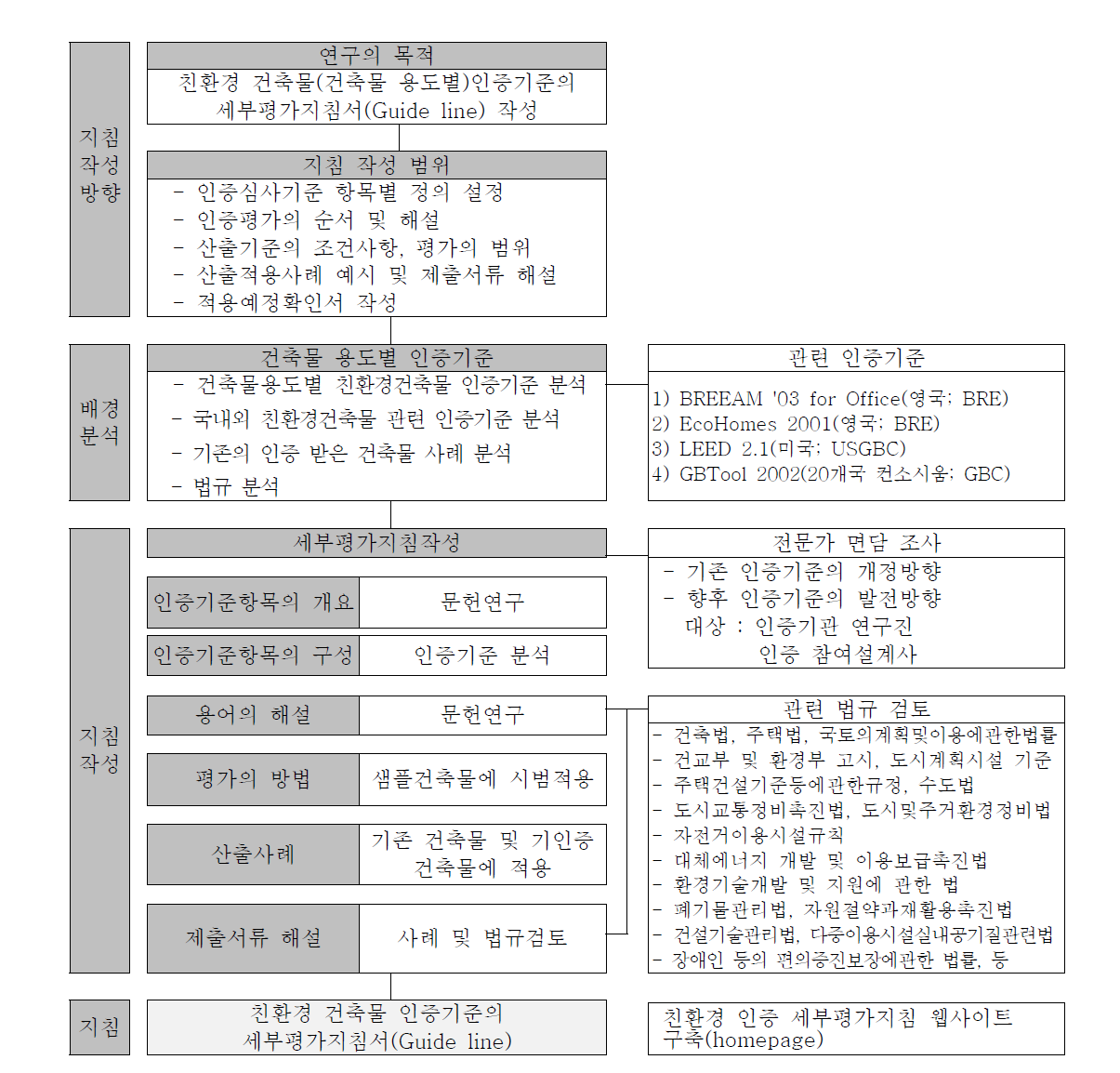 세부 평가지침 작성 흐름도