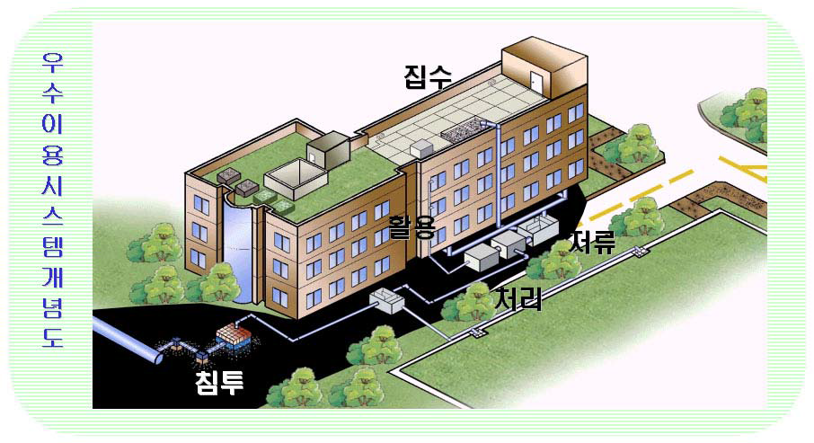 우수이용시스템 개념도