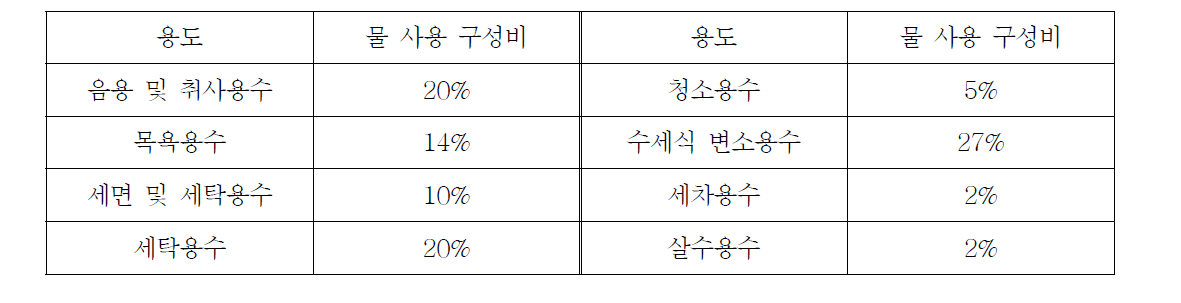 일반가정의 용도별 물 사용 구성비