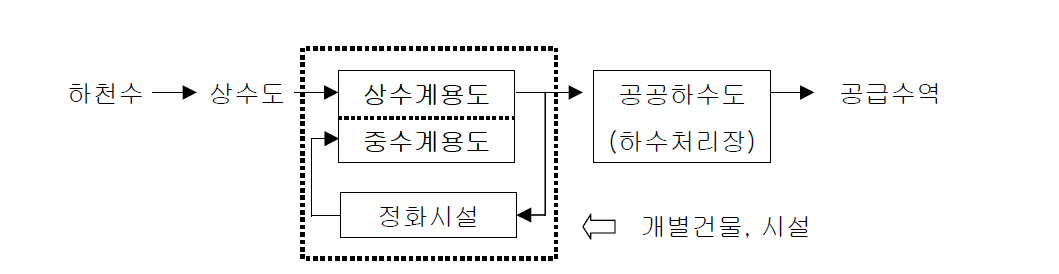 개별순환방식 계통도