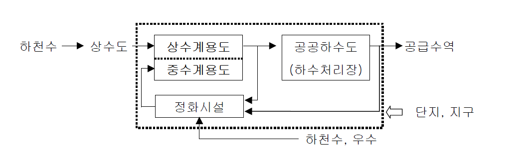 지역순환방식 계통도