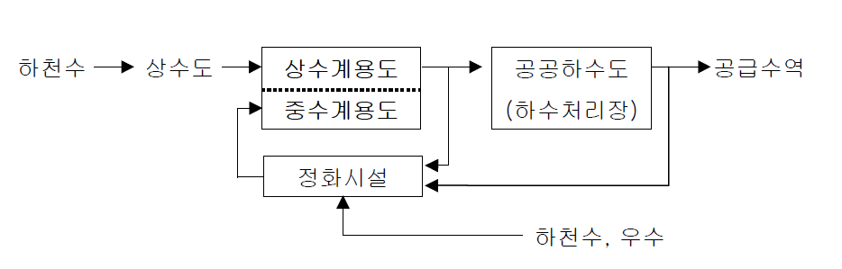 광역순환방식 계통도