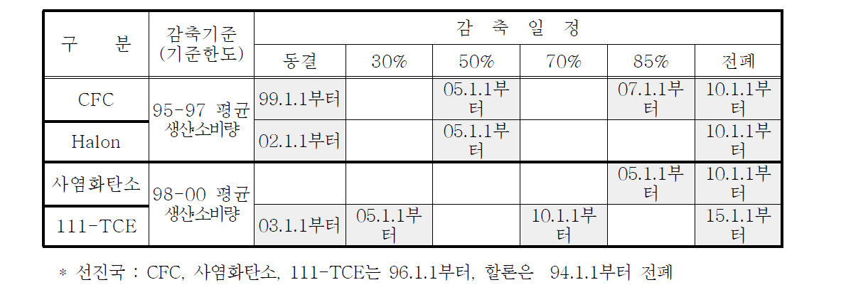 의정서상 개도국(우리나라 포함)의 주요 특정물질의 감축일정