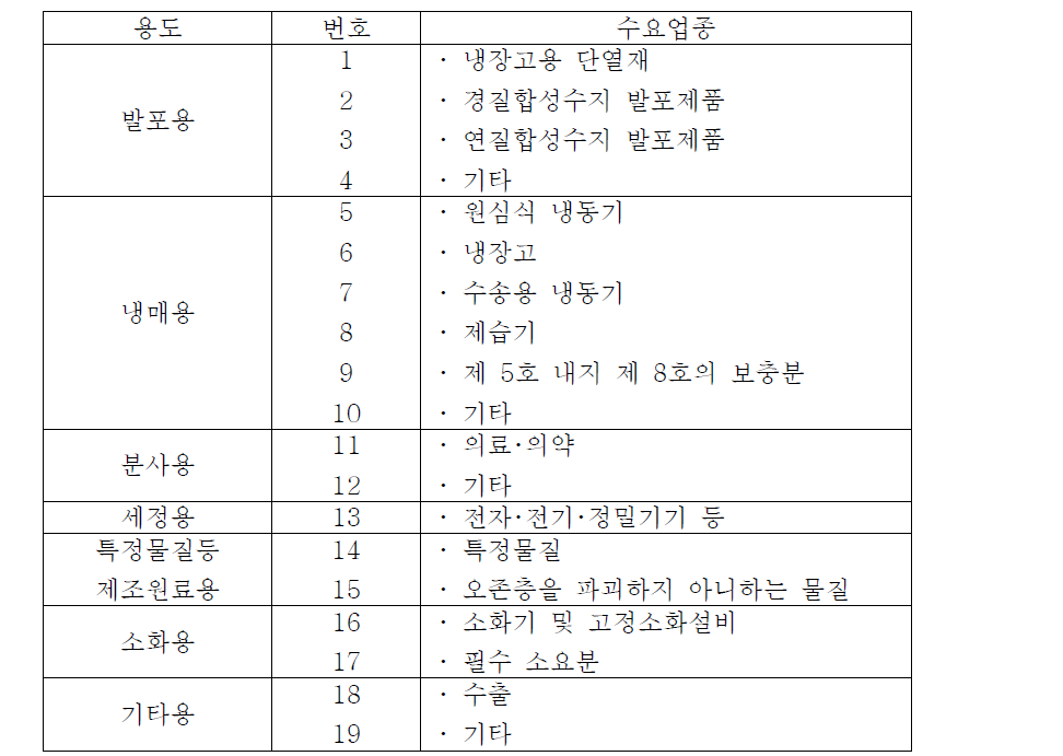 특정물질의 종류별 용도 및 수요업종