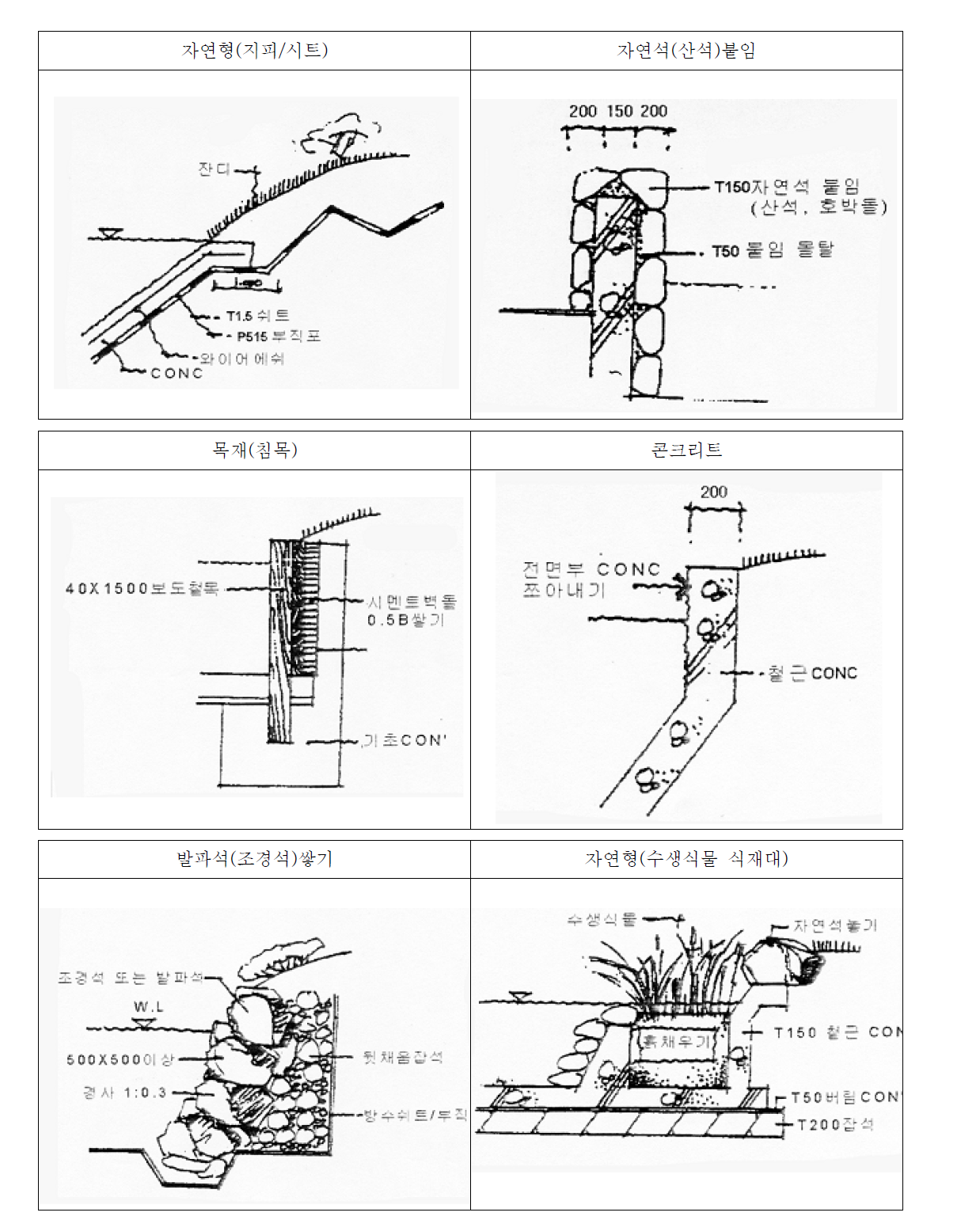 수생비오톱의 호안처리(한국조경사회, 조경설계상세 자료, 1997)