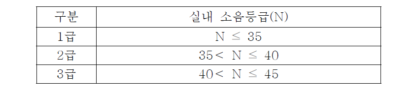 실내소음레벨의 등급별 목표치