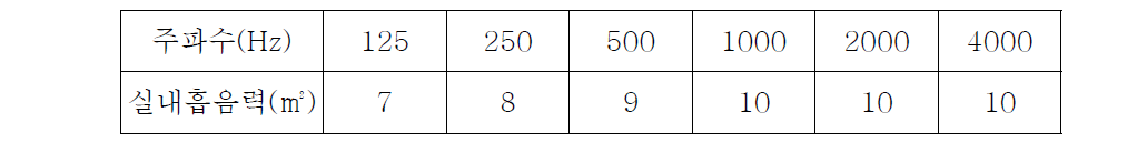 실내 흡음력