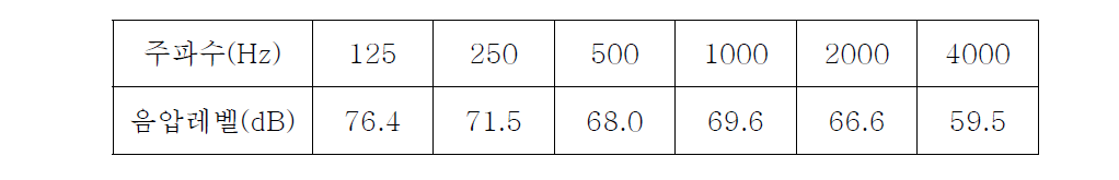 건설대상부지에서의 외부소음도 측정결과(예)