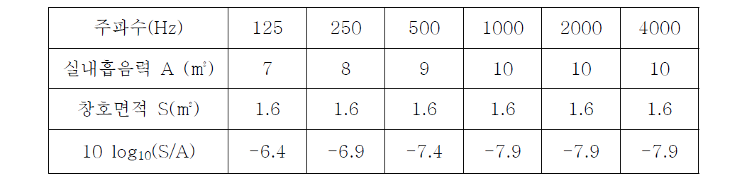 10 log10(S/A)의 산출의 산출결과