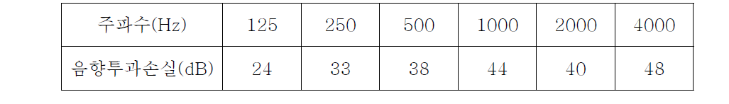 창호의 음향투과손실