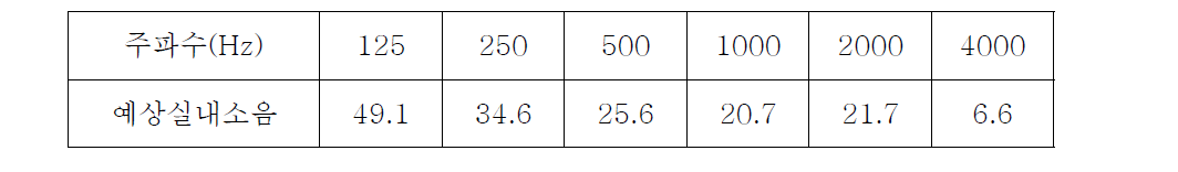 예상실내소음