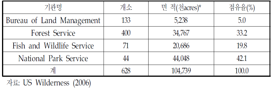 미국 NationalWildernessPreservationSystem의 관리기관과 WildernessArea면적