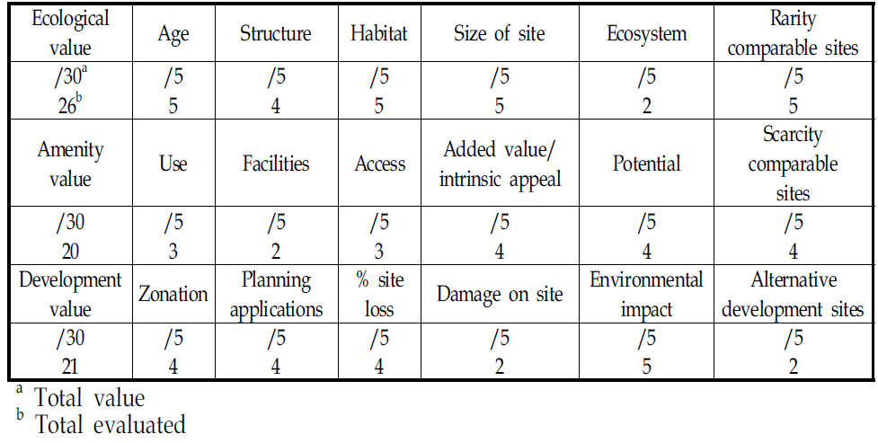 Freeman(1999)의 도시지역 내 평가방법을 이용한 Hawthornfarm 평가