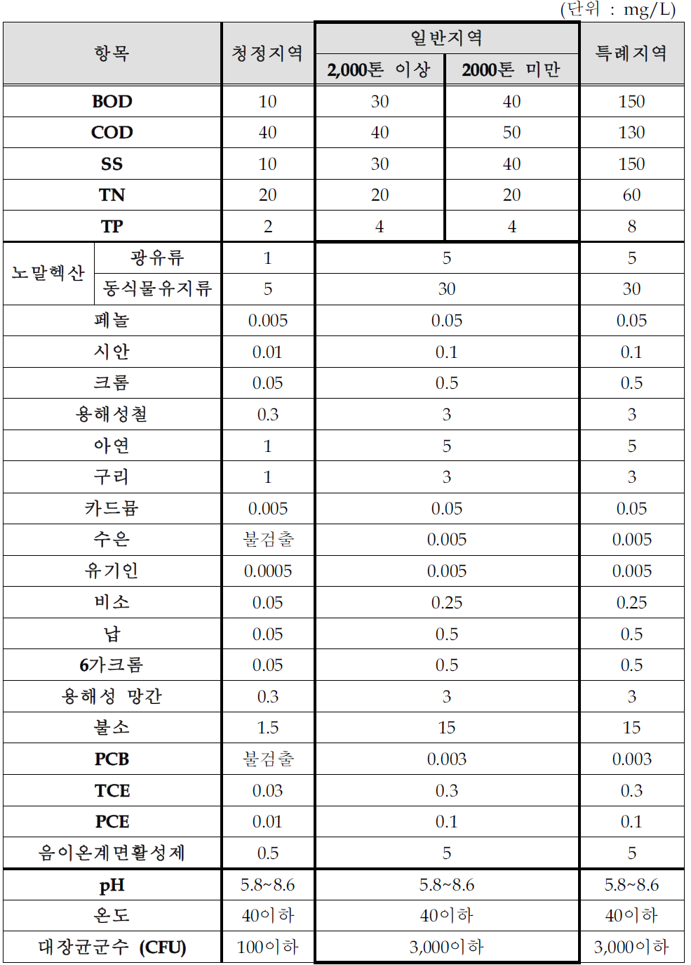 낙농제품 및 아이스크림 제조시설의 배출허용기준(안)