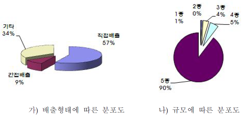 곡물가공품 제조시설의 배출형태 및 규모종별 분포도