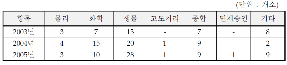 곡물가공품 제조시설의 방지시설 처리방법 (일반지역)