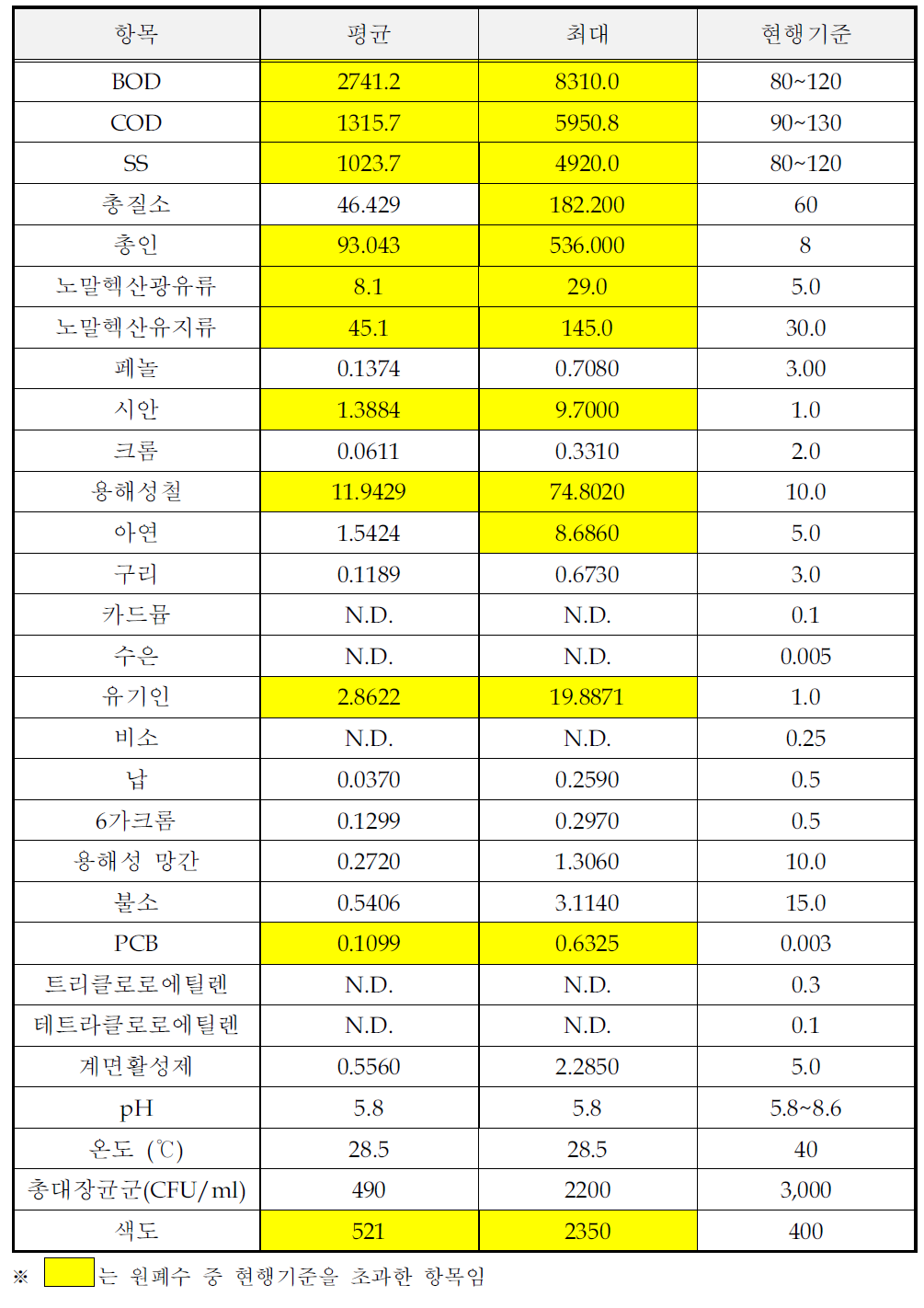 곡물가공품 제조시설의 원폐수 시료분석결과