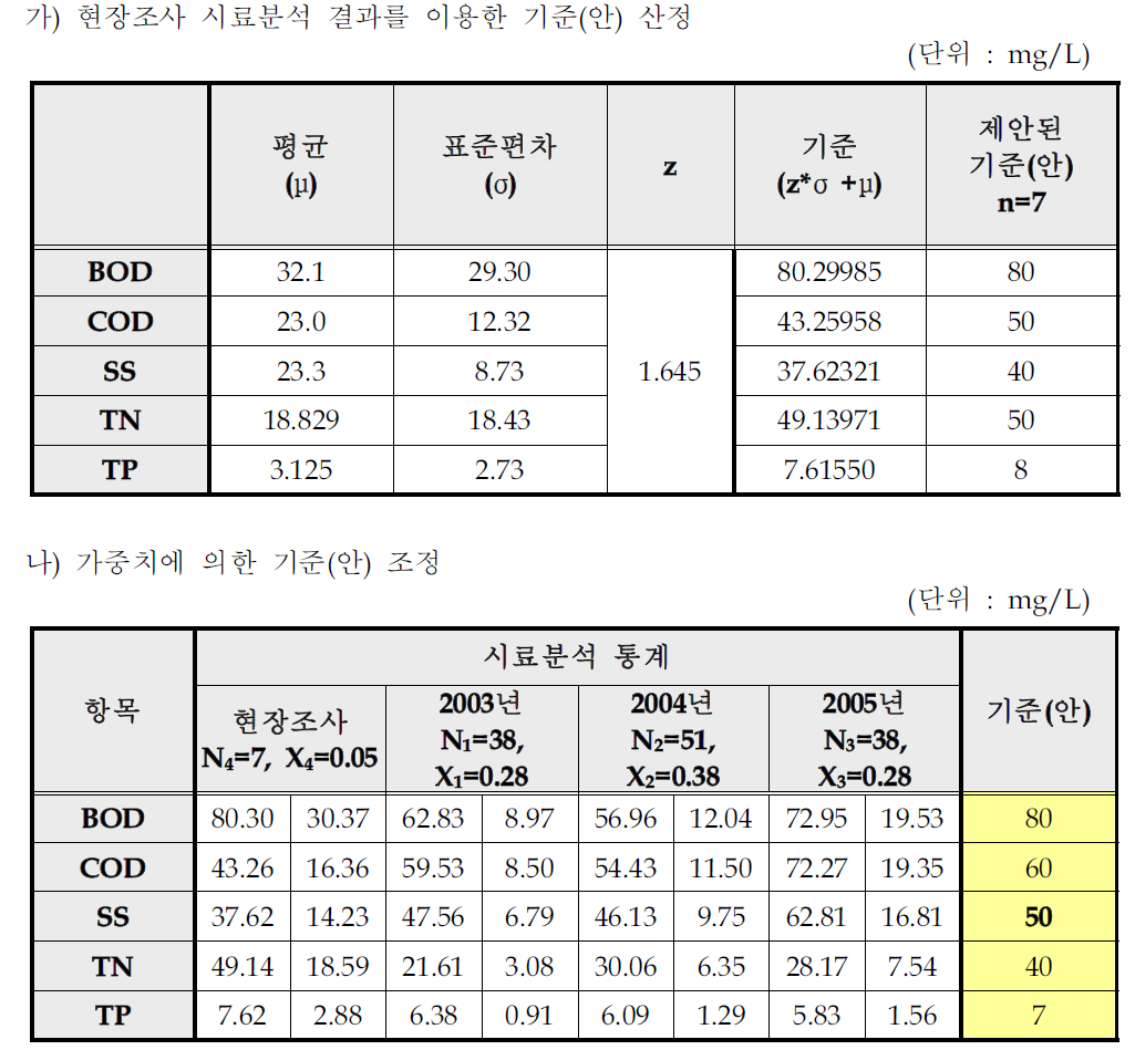 곡물가공품 제조시설의 일반오염물질 배출허용기준(안)산출