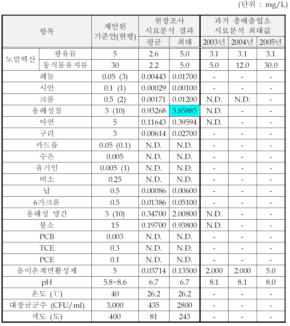 곡물가공품 제조시설의 처리수 시료분석결과 (수질유해물질)