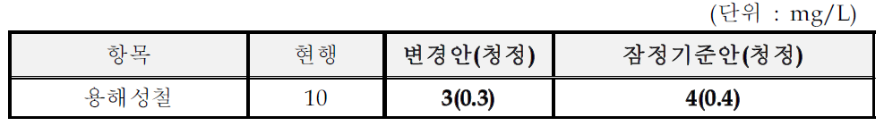 곡물가공품 제조시설의 수질유해물질 잠정기준(안)