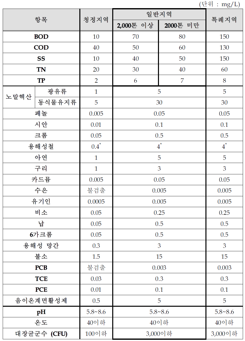 곡물가공품 제조시설의 배출허용기준(안)