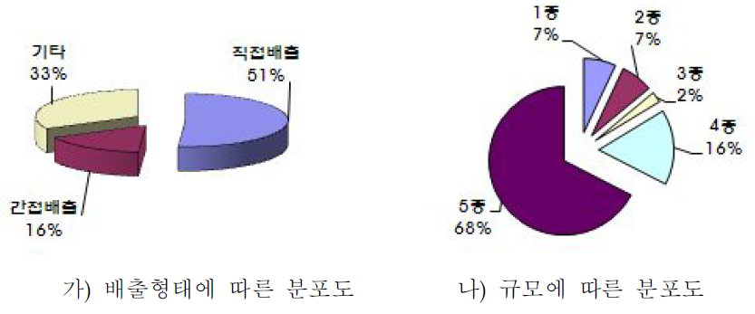 전분 및 당류 제조시설의 배출형태 및 규모종별 분포도