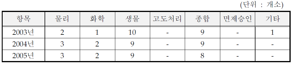 전분 및 당류 제조시설의 방지시설 처리방법 (일반지역)