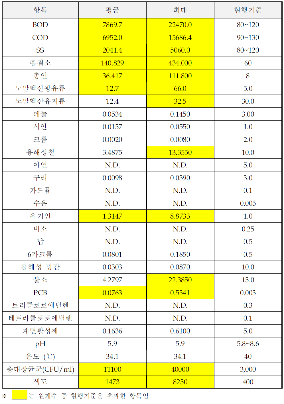 전분 및 당류 제조시설의 원폐수 시료분석결과