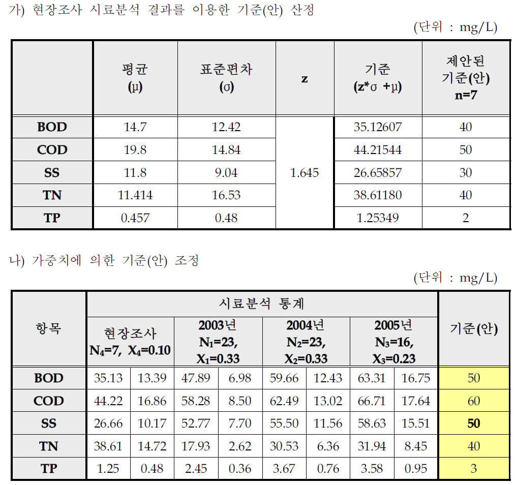 전분 및 당류 제조시설의 일반오염물질 배출허용기준(안)산출