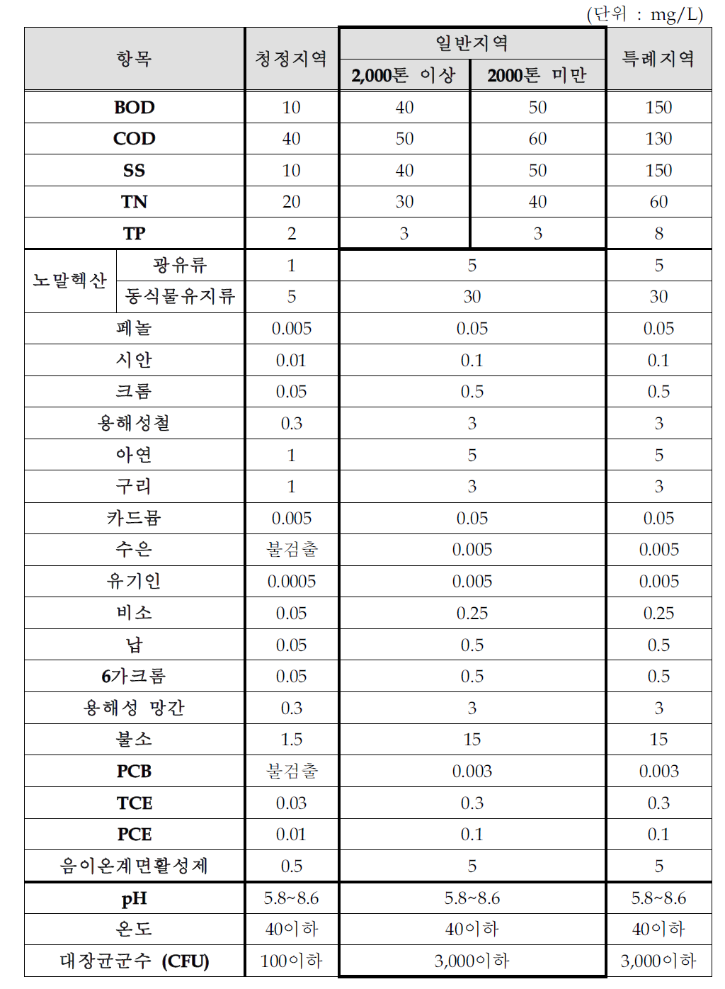 전분 및 당류 제조시설의 배출허용기준(안)