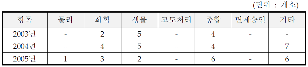 사료 제조시설의 방지시설 처리방법 (일반지역)