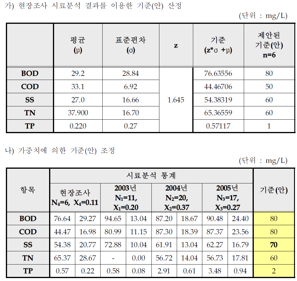 사료 제조시설의 일반오염물질 배출허용기준(안)산출