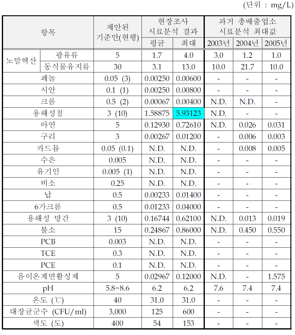사료 제조시설의 처리수 시료분석결과 (수질유해물질)