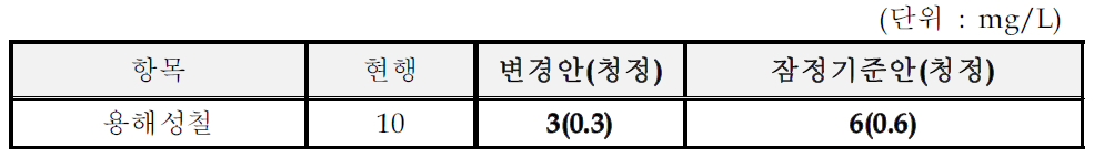 사료 제조시설의 수질유해물질 잠정기준(안)