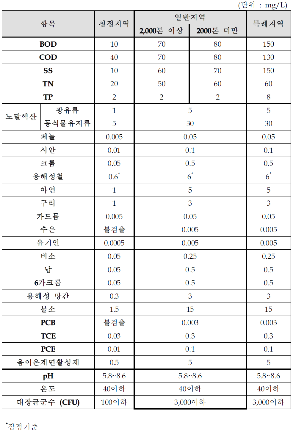 사료 제조시설의 배출허용기준(안)