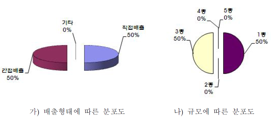 설탕 제조시설의 배출형태 및 규모종별 분포도