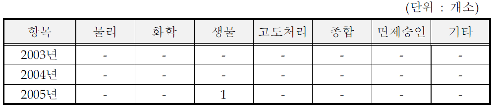 설탕 제조시설의 방지시설 처리방법 (일반지역)