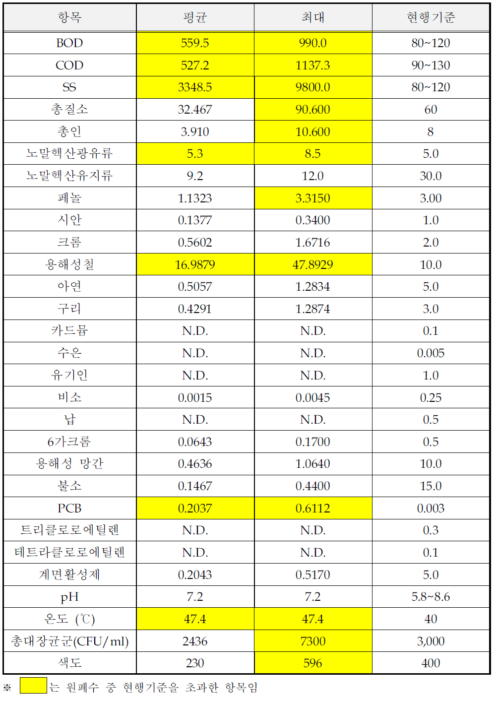 설탕 제조시설의 원폐수 시료분석결과